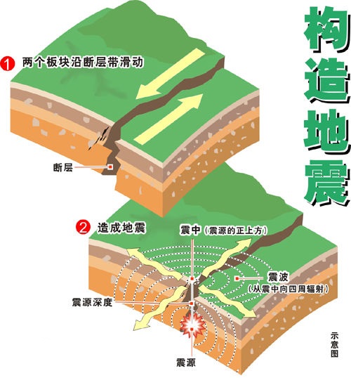 地球上为什么会有地震?