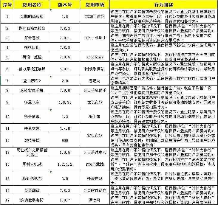 提醒｜这些手机软件违规使用用户信息、恶意“吸费”……如果你有赶快卸载！