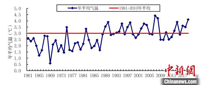 黑龙江2019年平均年降水量753毫米系59年来最高